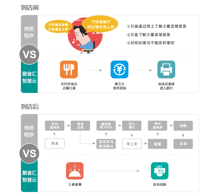 聚食汇微信点餐集订位、订餐一体化