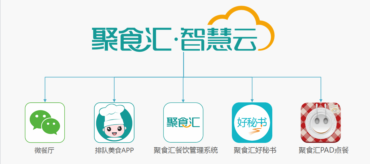 聚食汇智慧云